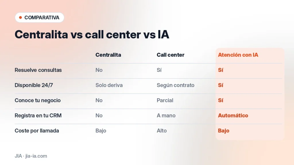Comparativa entre centralita, call center y atención telefónica con IA
