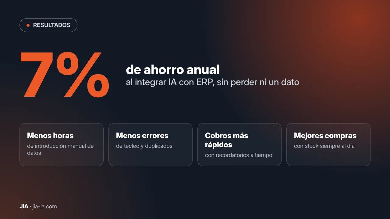 7% de ahorro anual al integrar IA con ERP sin perder datos