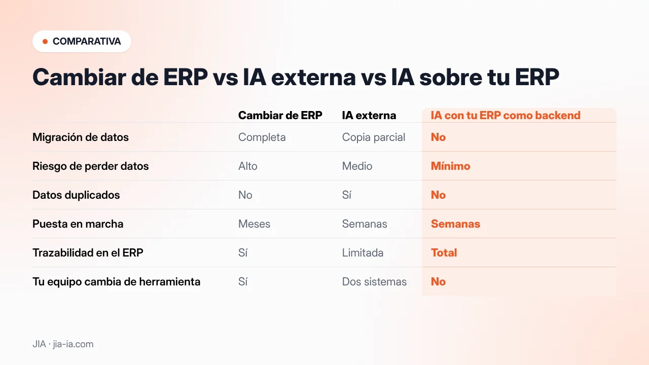 Comparativa: cambiar de ERP, IA externa o integrar IA con ERP como backend