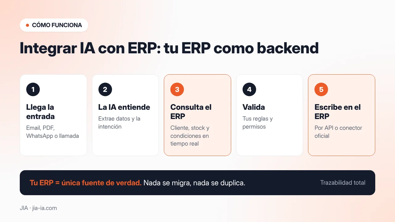 Integrar IA con ERP: flujo de trabajo con el ERP como backend único