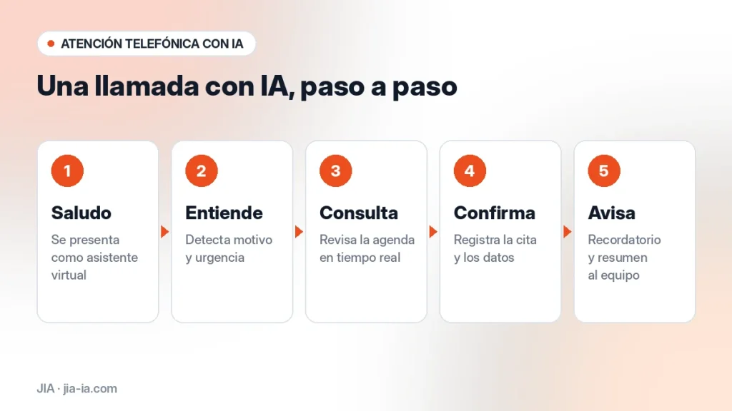 Atención telefónica con IA: así se gestiona una llamada en 5 pasos