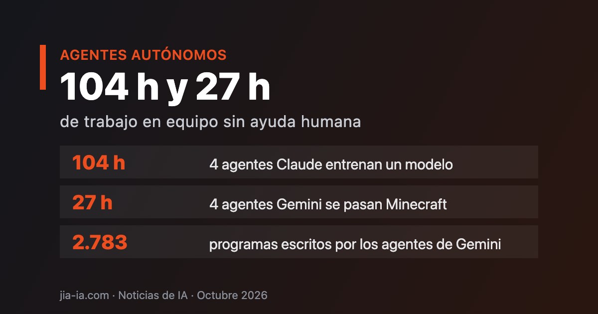 Noticias de IA: agentes autónomos de Claude y Gemini