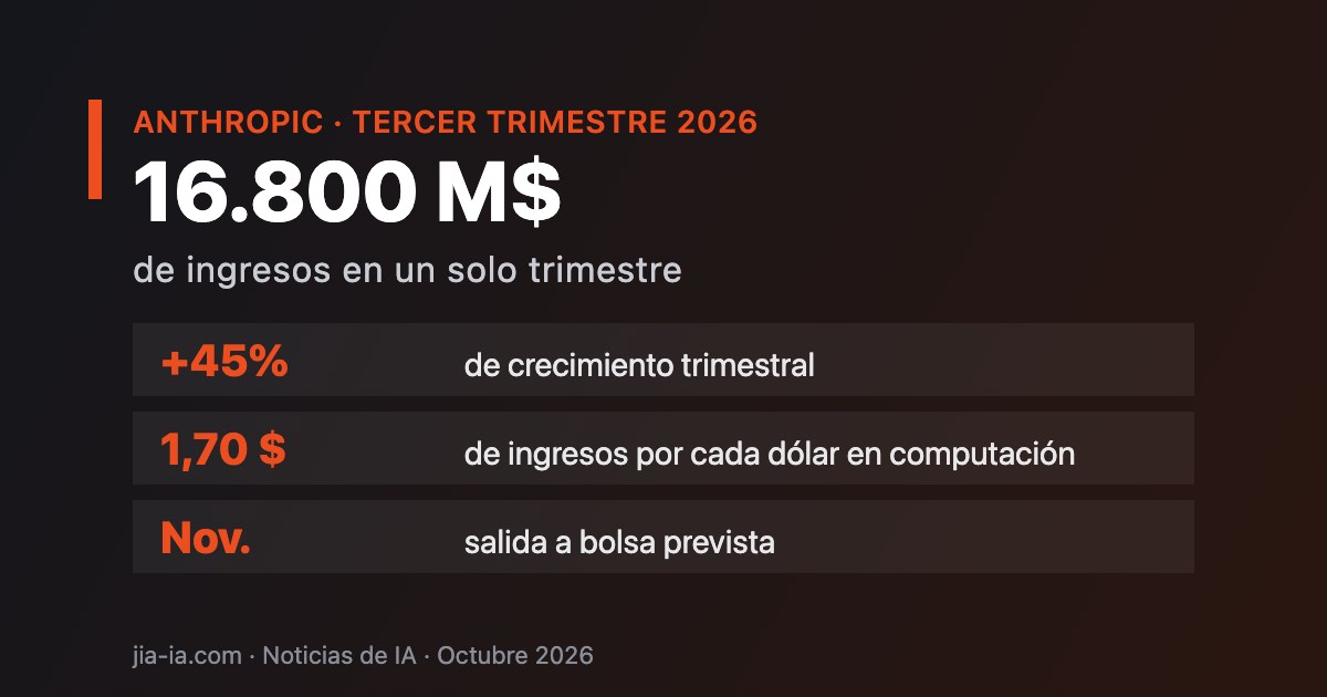 Noticias de IA: ingresos de Anthropic en el tercer trimestre de 2026